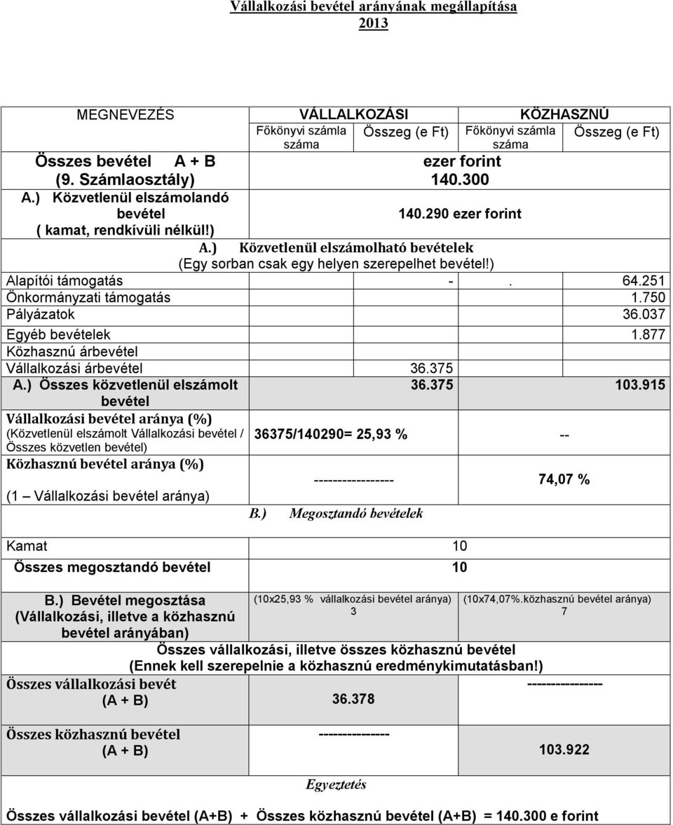 ) Alapítói támogatás -. 64.251 Önkormányzati támogatás 1.750 Pályázatok 36.037 Egyéb bevételek 1.877 Közhasznú árbevétel Vállalkozási árbevétel 36.375 A.