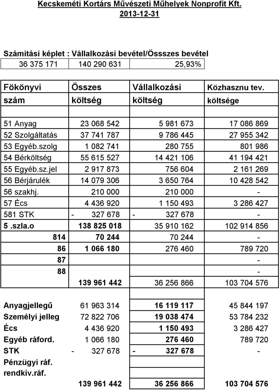 szolg 1 082 741 280 755 801 986 54 Bérköltség 55 615 527 14 421 106 41 194 421 55 Egyéb.sz.jel 2 917 873 756 604 2 161 269 56 Bérjárulék 14 079 306 3 650 764 10 428 542 56 szakhj.