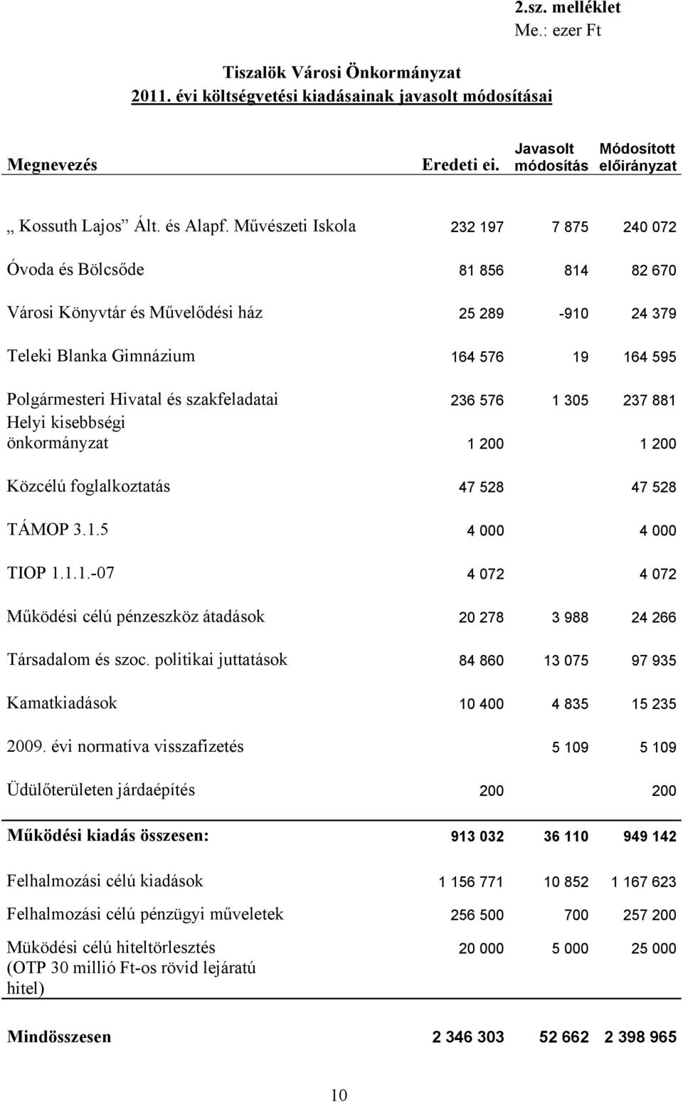 Művészeti Iskola 232 197 7 875 240 072 Óvoda és Bölcsőde 81 856 814 82 670 Városi Könyvtár és Művelődési ház 25 289-910 24 379 Teleki Blanka Gimnázium 164 576 19 164 595 Polgármesteri Hivatal és