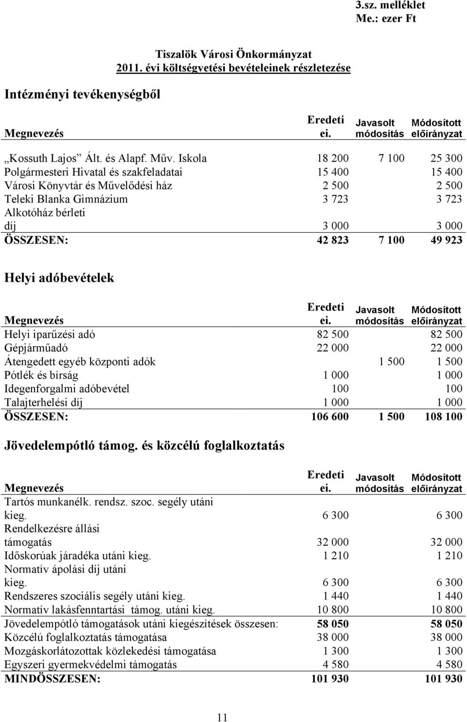 Iskola 18 200 7 100 25 300 Polgármesteri Hivatal és szakfeladatai 15 400 15 400 Városi Könyvtár és Művelődési ház 2 500 2 500 Teleki Blanka Gimnázium 3 723 3 723 Alkotóház bérleti díj 3 000 3 000