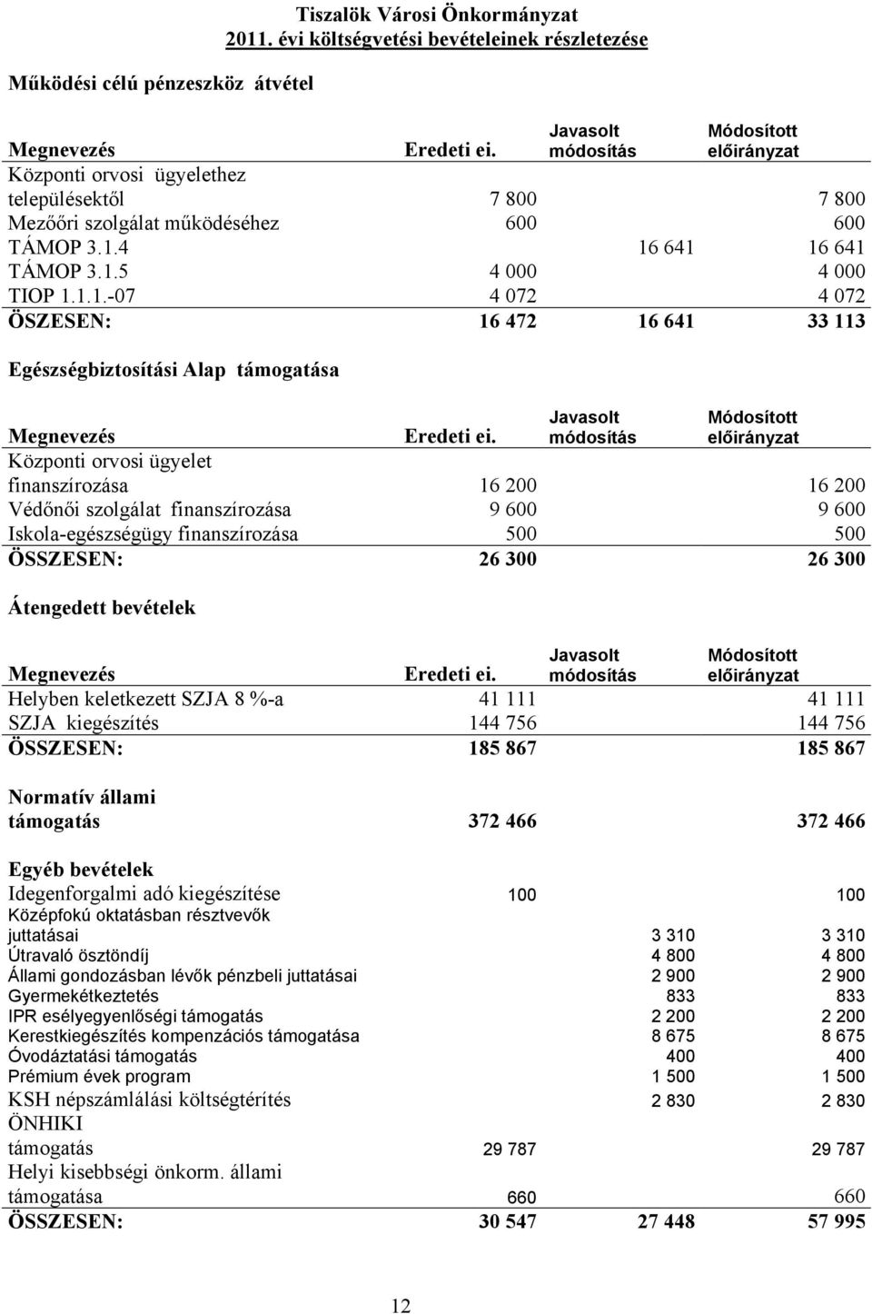 4 16 641 16 641 TÁMOP 3.1.5 4 000 4 000 TIOP 1.1.1.-07 4 072 4 072 ÖSZESEN: 16 472 16 641 33 113 Egészségbiztosítási Alap támogatása Javasolt módosítás Módosított előirányzat Megnevezés Eredeti ei.