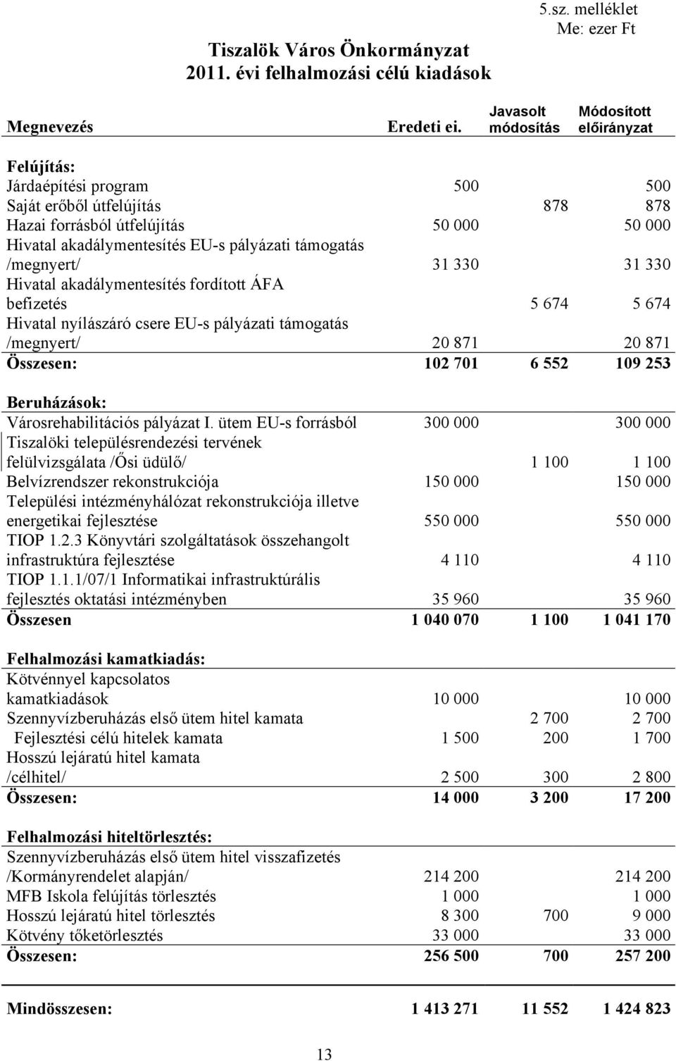 támogatás /megnyert/ 31 330 31 330 Hivatal akadálymentesítés fordított ÁFA befizetés 5 674 5 674 Hivatal nyílászáró csere EU-s pályázati támogatás /megnyert/ 20 871 20 871 Összesen: 102 701 6 552 109