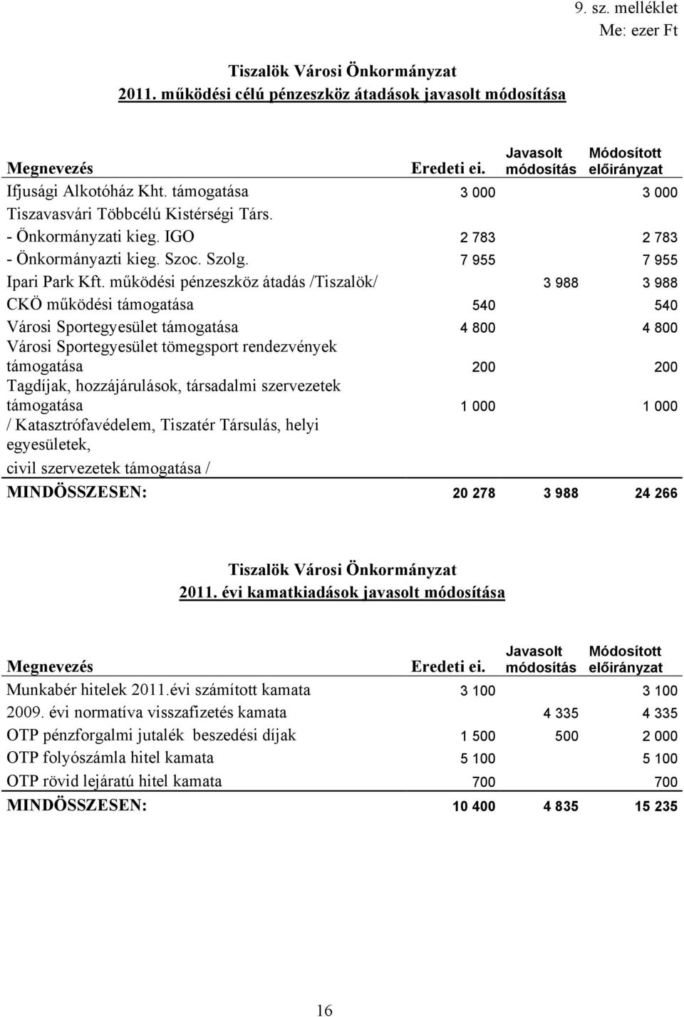 működési pénzeszköz átadás /Tiszalök/ 3 988 3 988 CKÖ működési támogatása 540 540 Városi Sportegyesület támogatása 4 800 4 800 Városi Sportegyesület tömegsport rendezvények támogatása 200 200