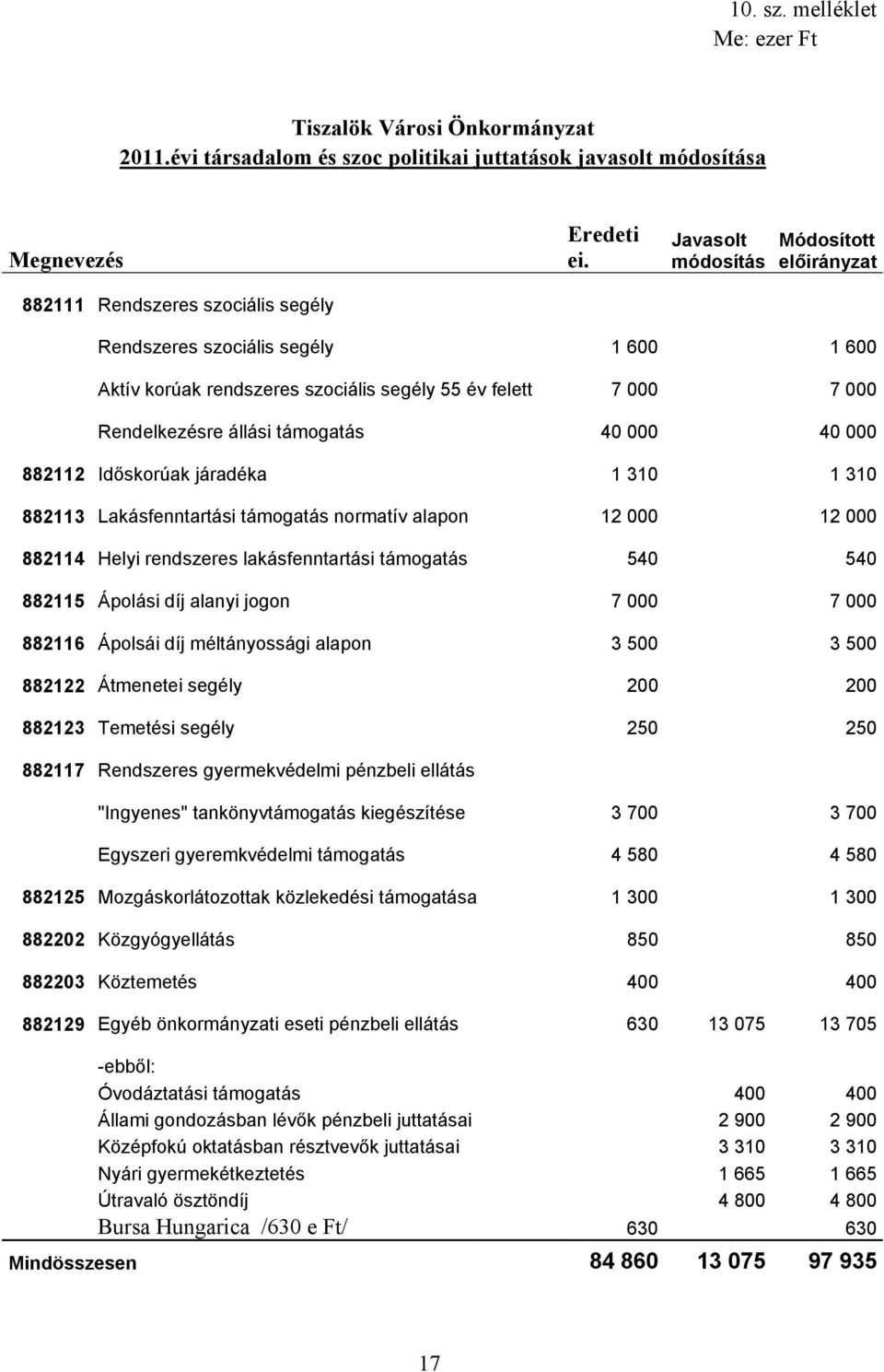 Időskorúak járadéka 1 310 1 310 882113 Lakásfenntartási támogatás normatív alapon 12 000 12 000 882114 Helyi rendszeres lakásfenntartási támogatás 540 540 882115 Ápolási díj alanyi jogon 7 000 7 000