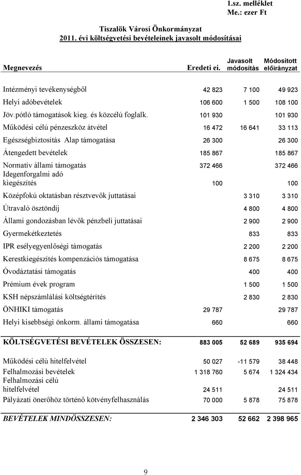 101 930 101 930 Működési célú pénzeszköz átvétel 16 472 16 641 33 113 Egészségbiztosítás Alap támogatása 26 300 26 300 Átengedett bevételek 185 867 185 867 Normatív állami támogatás 372 466 372 466