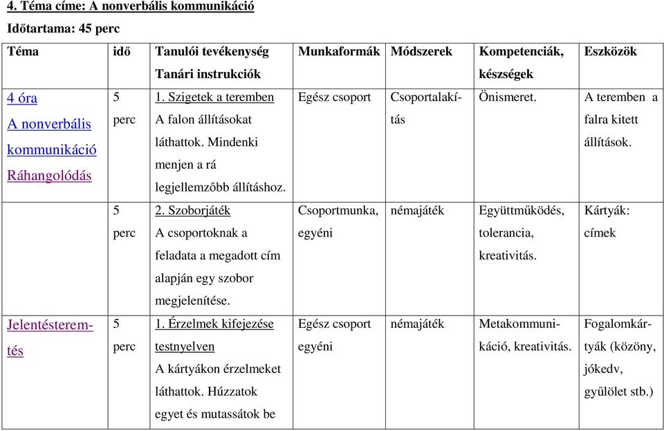 tás falra kitett állítások. 5 2. Szoborjáték Csoportmunka, némajáték Együttmőködés, Kártyák: A csoportoknak a egyéni tolerancia, címek feladata a megadott cím kreativitás.