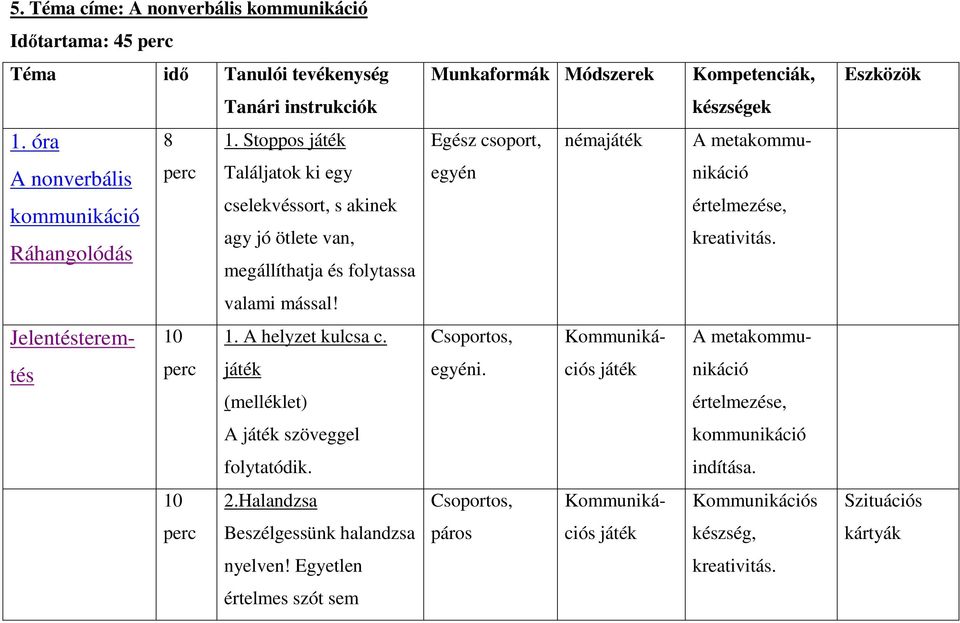 nikáció értelmezése, kreativitás. valami mással! Jelentésterem- 10 1. A helyzet kulcsa c. Csoportos, Kommuniká- A metakommu- tés játék (melléklet) egyéni.