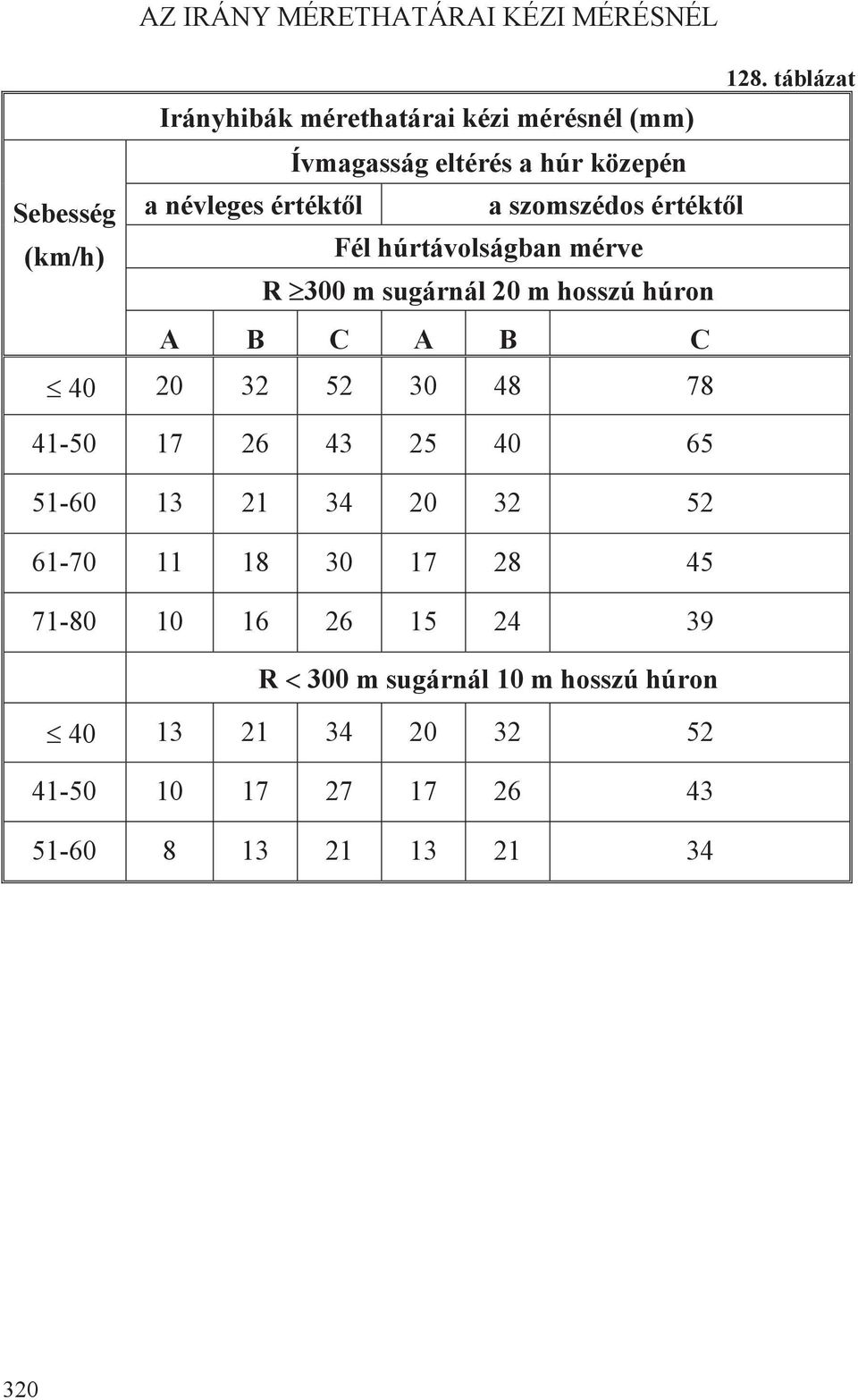 értéktl a szomszédos értéktl (km/h) Fél húrtávolságban mérve R 300 m sugárnál 0 m hosszú húron B C B C 40 0 3 5