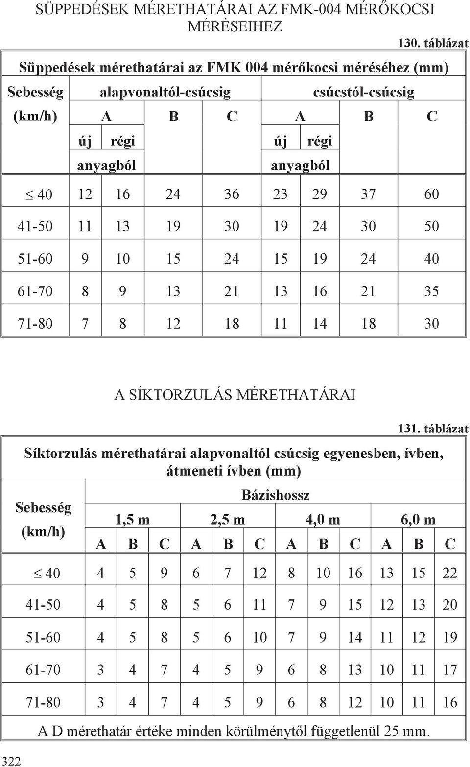 11 13 19 30 19 4 30 50 51-60 9 10 15 4 15 19 4 40 61-70 8 9 13 1 13 16 1 35 71-80 7 8 1 18 11 14 18 30 B C 3 SÍKTORZULÁS MÉRETHTÁRI 131.