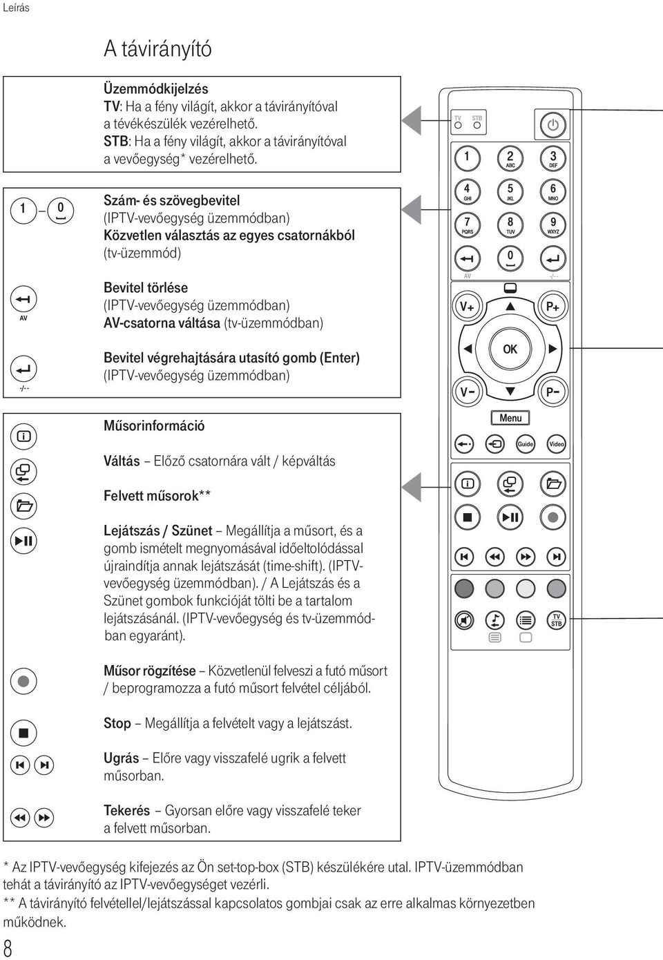 végrehajtására utasító gomb (Enter) (IPTV-vevőegység üzemmódban) Mûsorinformáció Váltás Előző csatornára vált / képváltás Felvett mûsorok** Lejátszás / Szünet Megállítja a műsort, és a gomb ismételt