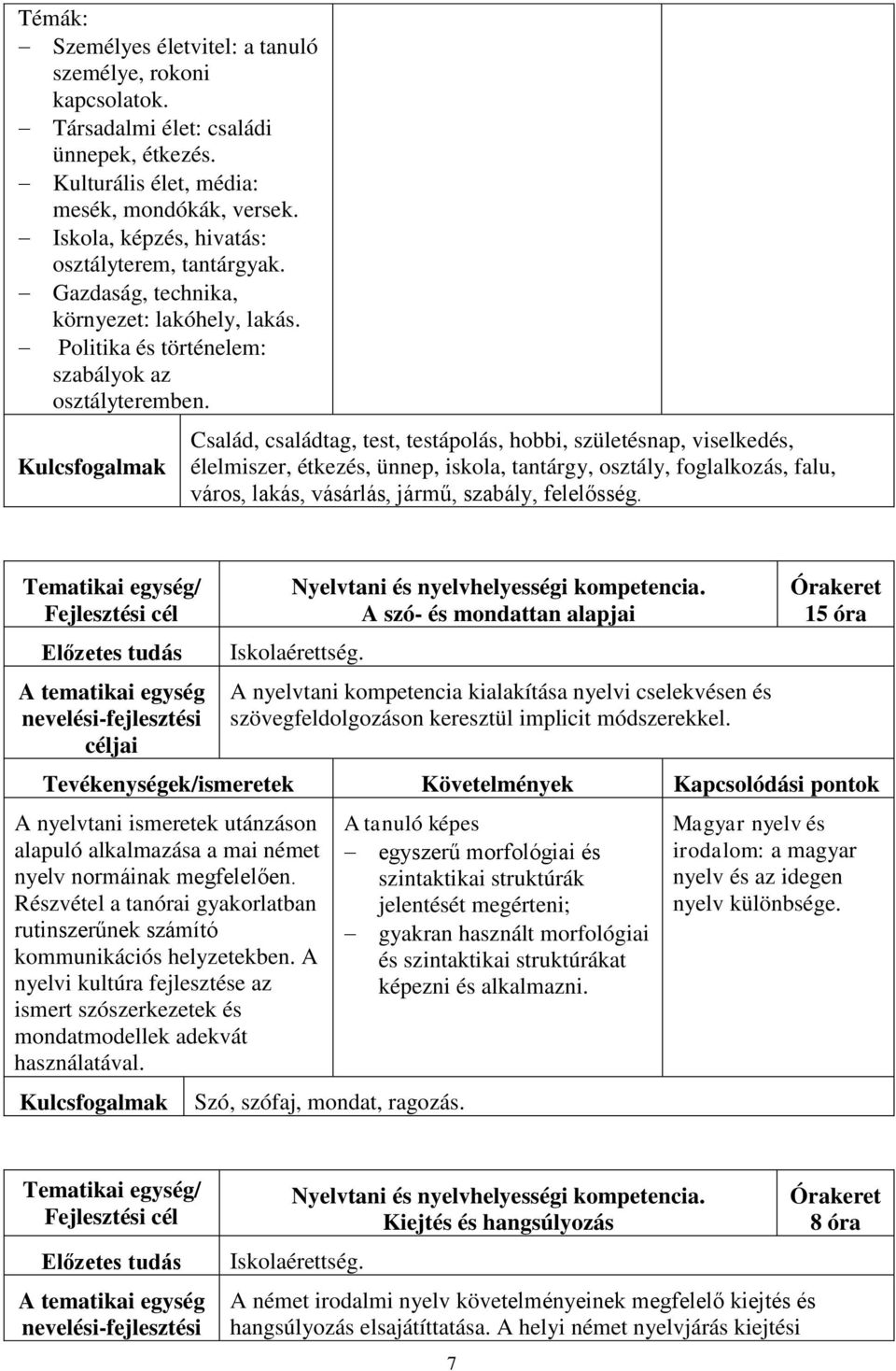 Család, családtag, test, testápolás, hobbi, születésnap, viselkedés, élelmiszer, étkezés, ünnep, iskola, tantárgy, osztály, foglalkozás, falu, város, lakás, vásárlás, jármű, szabály, felelősség.