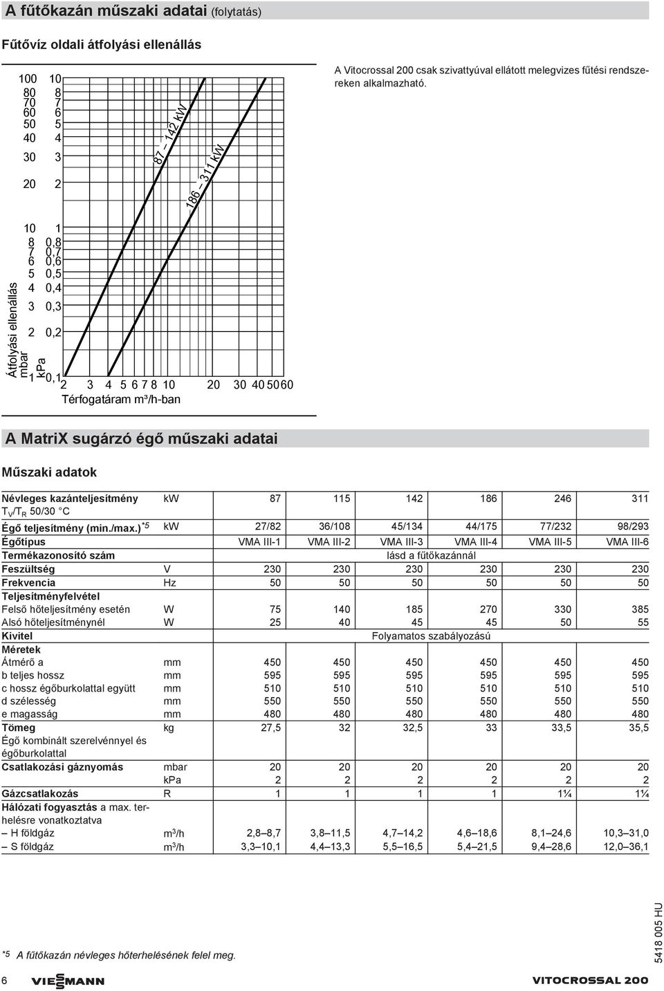 Átfolyási ellenállás mbar 10 1 8 0,8 7 0,7 6 0,6 5 0,5 4 0,4 3 2 kpa 1 0,3 0,2 0,1 2 3 4 5 6 7 8 10 20 30 40 5060 Térfogatáram m³/h-ban A MatriX sugárzó égő műszaki adatai Műszaki adatok Névleges