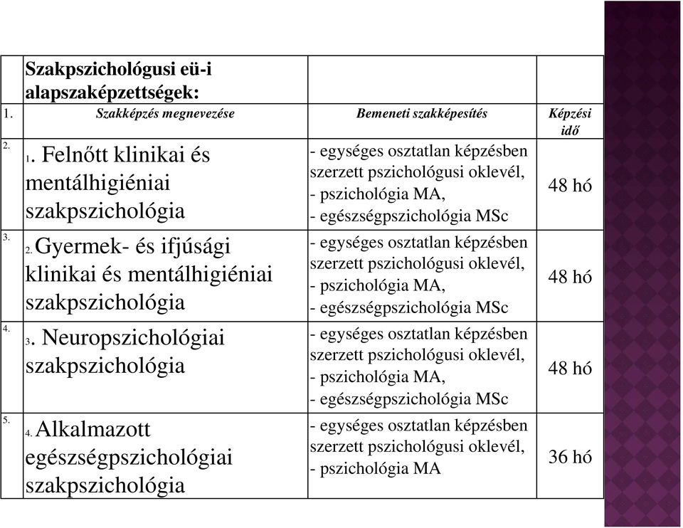 Alkalmazott egészségpszichológiai szakpszichológia - egységes osztatlan képzésben szerzett pszichológusi oklevél, - pszichológia MA, - egészségpszichológia MSc - egységes osztatlan képzésben