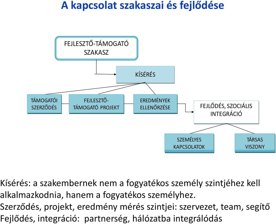 PROJEKT EREDMÉNYEK ELLENŐRZÉSE FEJLŐDÉS, SZOCIÁLIS INTEGRÁCIÓ SZEMÉLYES KAPCSOLATOK TÁRSAS VISZONY Kísérés: a szakembernek nem a