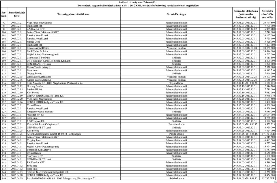 02.01-2013.12.31 20197000 102 2013.02.01 Ruzsics József Lenti Fahasználati munkák 2013.02.01-2013.12.31 15721600 103 2013.02.01 Nemes Géza Fahasználati munkák 2013.02.01-2013.12.31 5425000 104 2013.