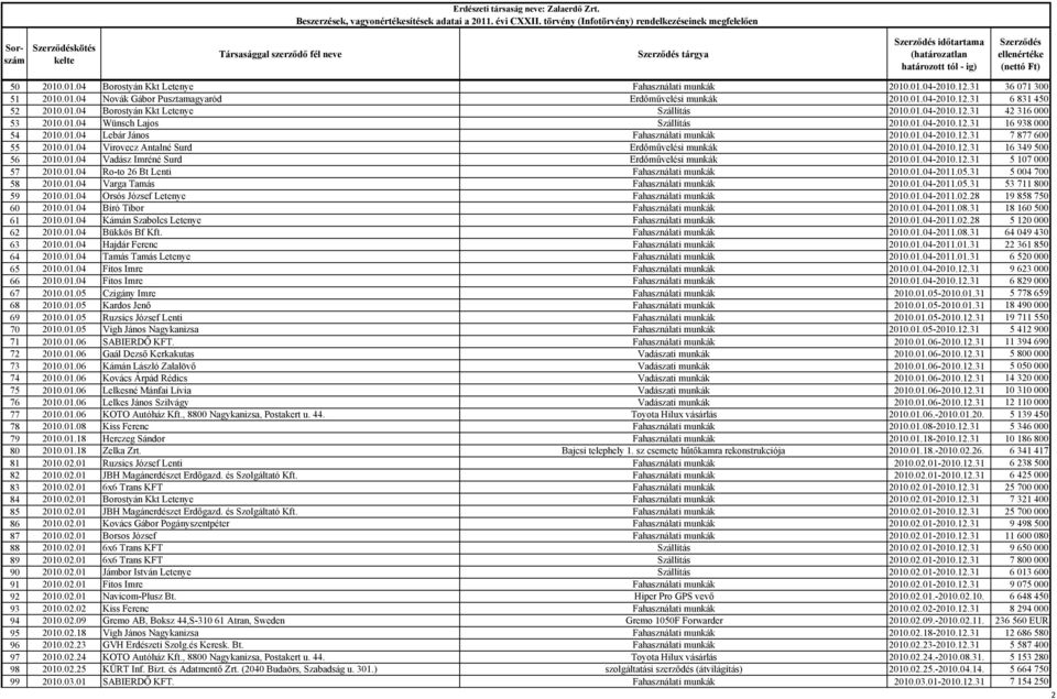 01.04 Virovecz Antalné Surd Erdőművelési munkák 2010.01.04-2010.12.31 16349500 56 2010.01.04 Vadász Imréné Surd Erdőművelési munkák 2010.01.04-2010.12.31 5107000 57 2010.01.04 Ro-to 26 Bt Lenti Fahasználati munkák 2010.