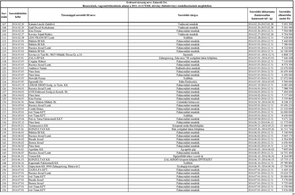 02.28-2014.12.31 7418000 112 2014.03.01 Bükkös Bf Kft. Fahasználati munkák 2014.03.01-2014.12.31 5440000 113 2014.03.01 Bükkös Bf Kft. Fahasználati munkák 2014.03.01-2014.12.31 7380000 114 2014.03.01 Ruzsics József Lenti Fahasználati munkák 2014.