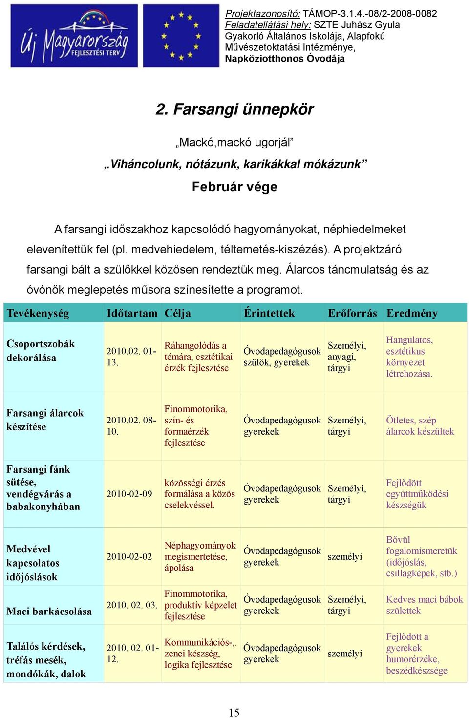 Tevékenység Időtartam Célja Érintettek Erőforrás Eredmény Csoportszobák Ráhangolódás a Személyi, 2010.02. 01- Óvodapedagógusok dekorálása témára, esztétikai anyagi, 13.