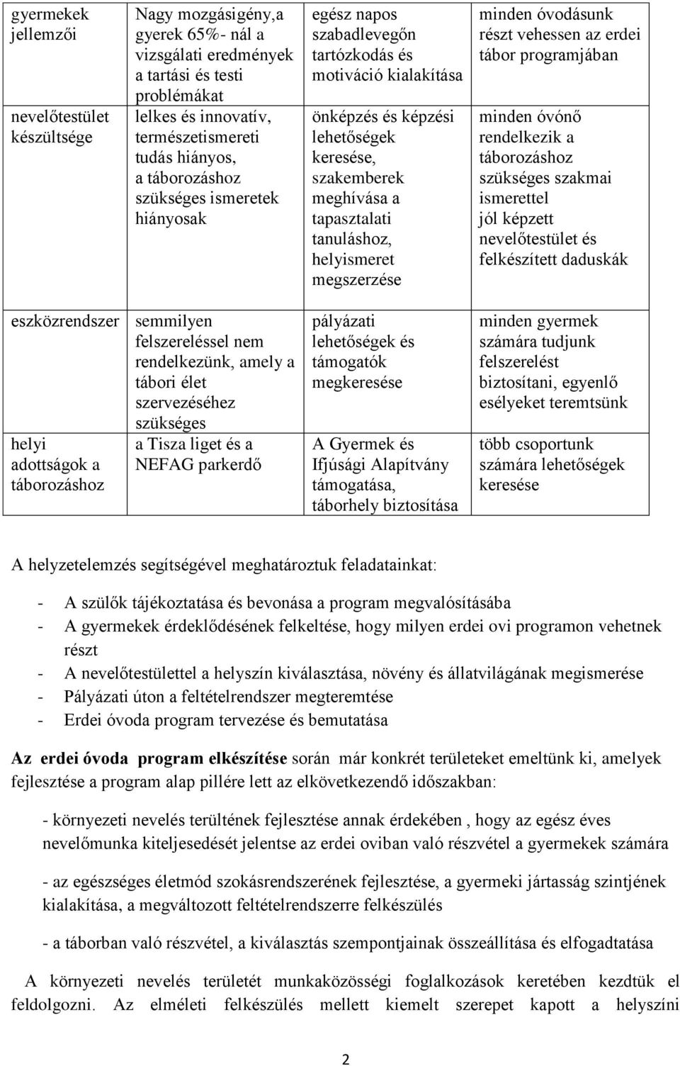 helyismeret megszerzése minden óvodásunk részt vehessen az erdei tábor programjában minden óvónő rendelkezik a táborozáshoz szükséges szakmai ismerettel jól képzett nevelőtestület és felkészített