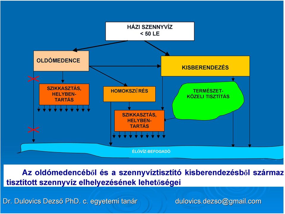 ÉLŐVÍZ-BEFOGADÓ Az oldómedencéből és a szennyvíztisztító kisberendezésből