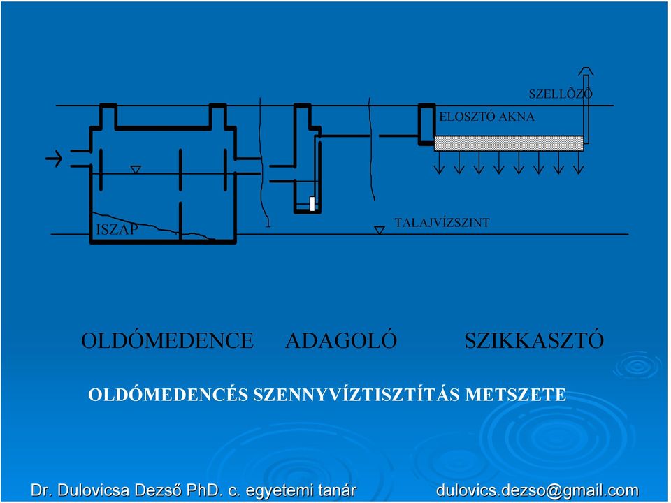 ISZAP TALAJVÍZSZINT OLDÓMEDENCE