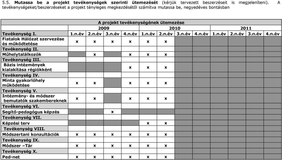 n.év 2.n.év 3.n.év 4.n.év 1.n.év 2.n.év 3.n.év 4.n.év Fiatalok Hálózat szervezése és működtetése x x x x x x Tevékenység II. Műhelytalálkozók x x x x Tevékenység III.