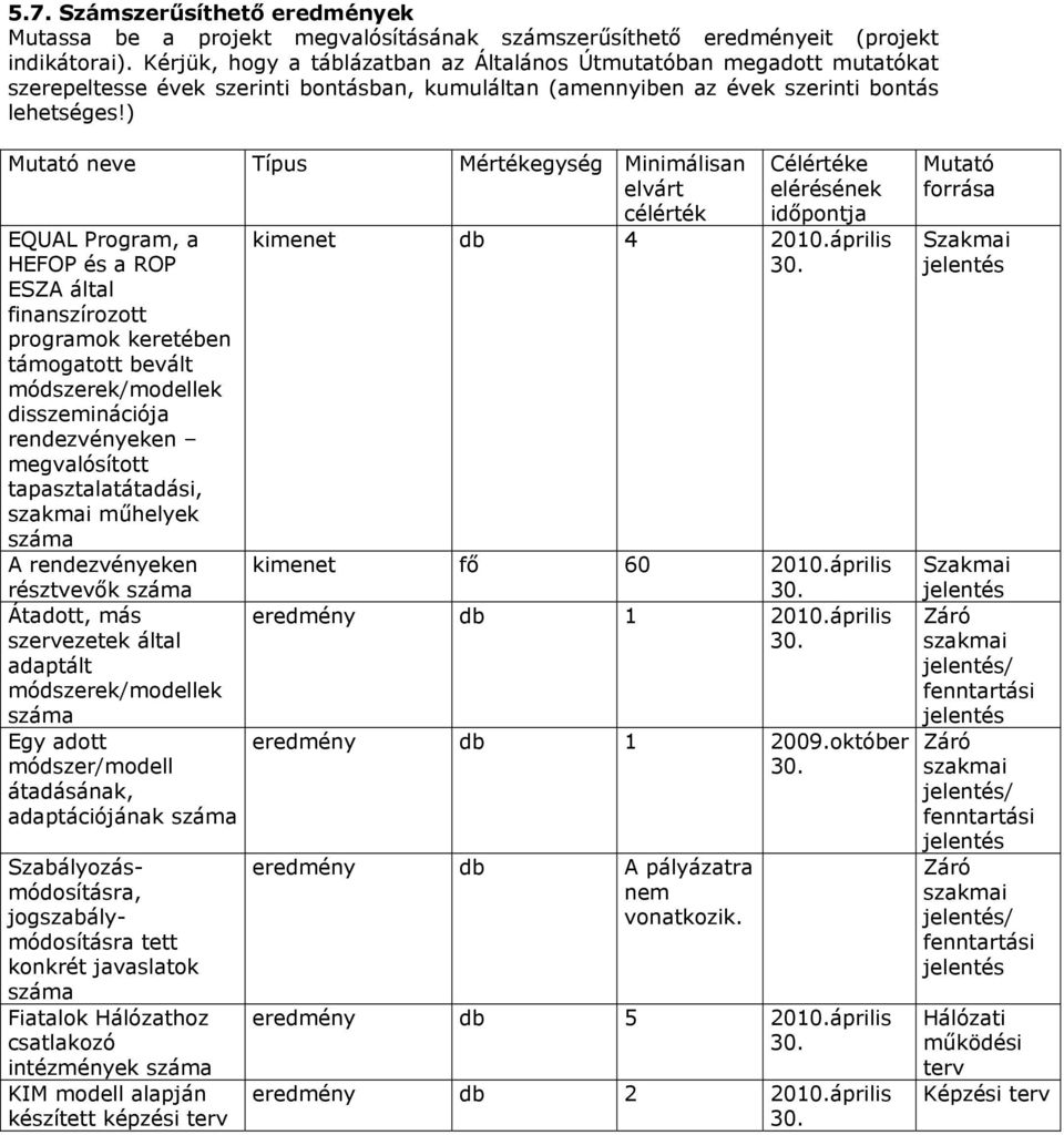 ) Mutató neve Típus Mértékegység Minimálisan elvárt célérték EQUAL Program, a HEFOP és a ROP ESZA által finanszírozott programok keretében támogatott bevált módszerek/modellek disszeminációja