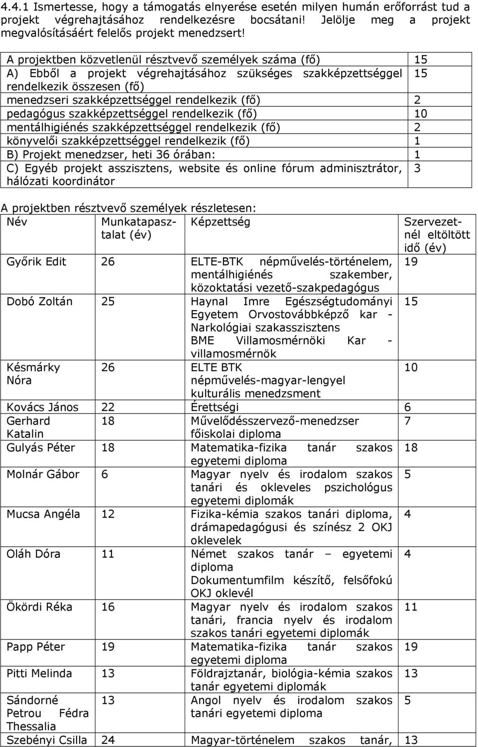 pedagógus szakképzettséggel rendelkezik (fő) 10 mentálhigiénés szakképzettséggel rendelkezik (fő) 2 könyvelői szakképzettséggel rendelkezik (fő) 1 B) Projekt menedzser, heti 36 órában: 1 C) Egyéb