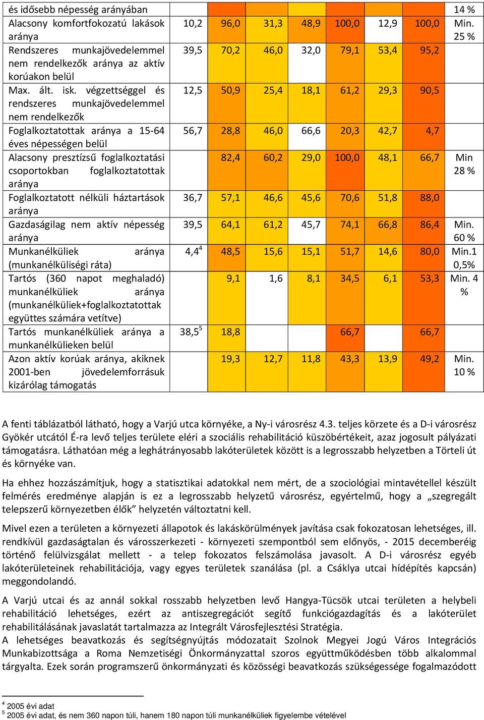 végzettséggel és 12,5 50,9 25,4 18,1 61,2 29,3 90,5 rendszeres munkajövedelemmel nem rendelkezők Foglalkoztatottak aránya a 15-64 56,7 28,8 46,0 66,6 20,3 42,7 4,7 éves népességen belül Alacsony