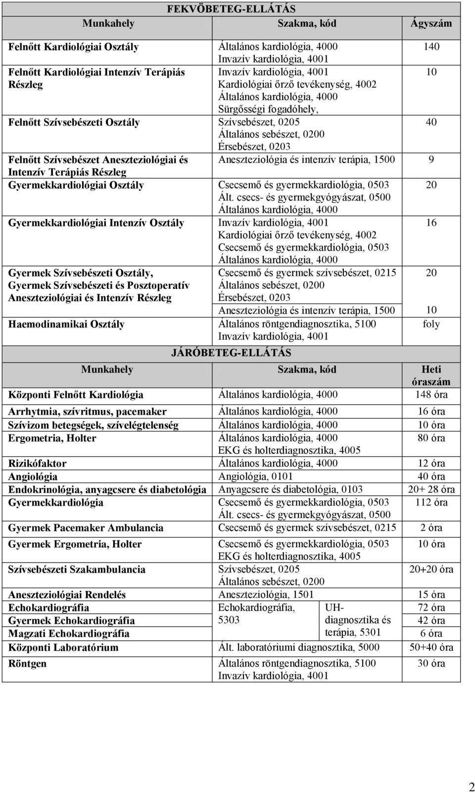 Felnőtt Szívsebészet Aneszteziológiai és Aneszteziológia és intenzív terápia, 1500 9 Intenzív Terápiás Részleg Gyermekkardiológiai Osztály Csecsemő és gyermekkardiológia, 0503 20 Ált.