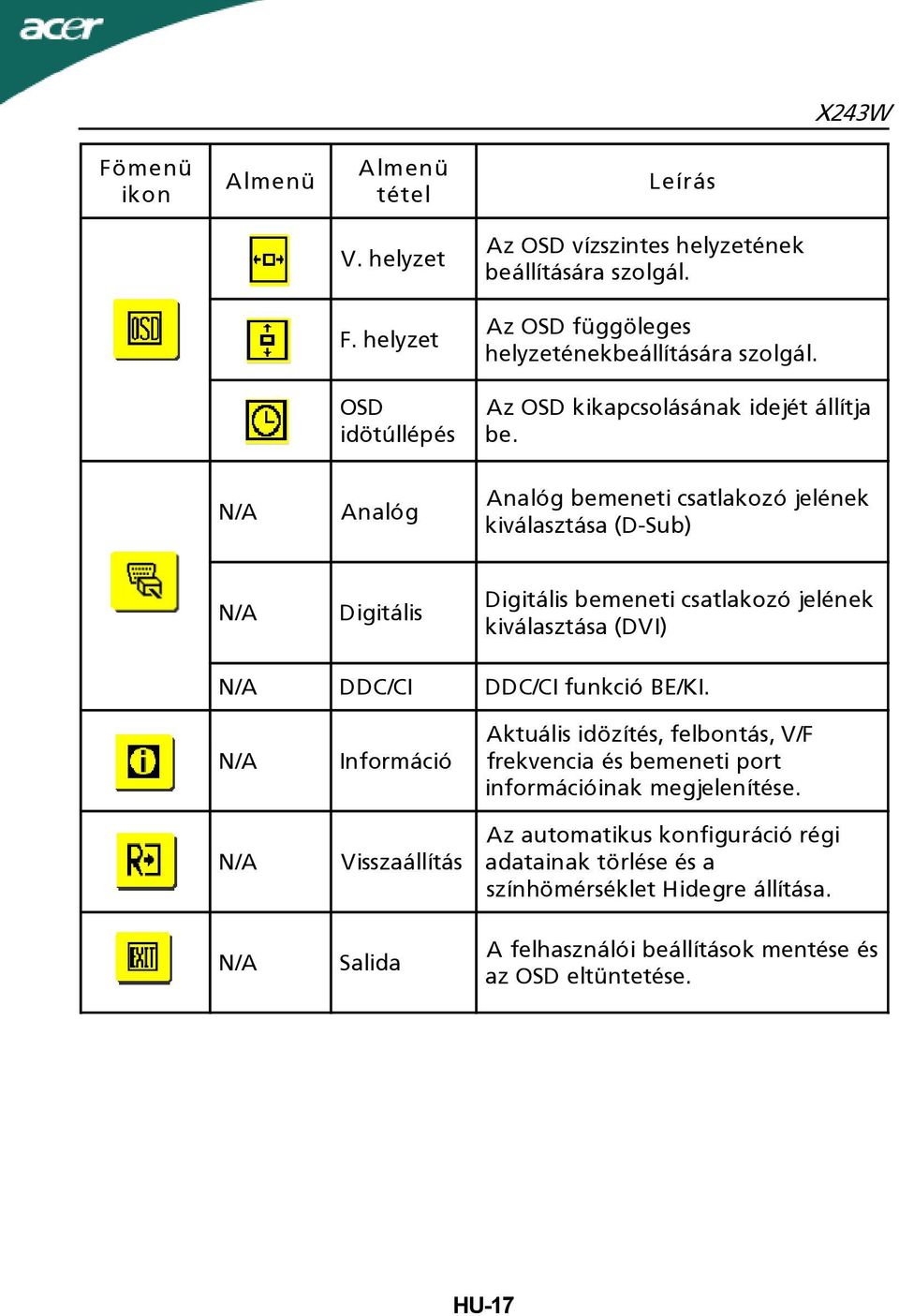 Analóg Analóg bemeneti csatlakozó jelének kiválasztása (D-Sub) Digitális Digitális bemeneti csatlakozó jelének kiválasztása (DVI) DDC/CI DDC/CI funkció BE/KI.