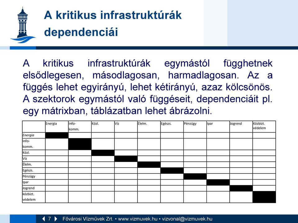 egy mátrixban, táblázatban lehet ábrázolni. Energia Infokomm. Közl. Víz Élelm. Egészs. Pénzügy Ipar Jogrend közbizt.