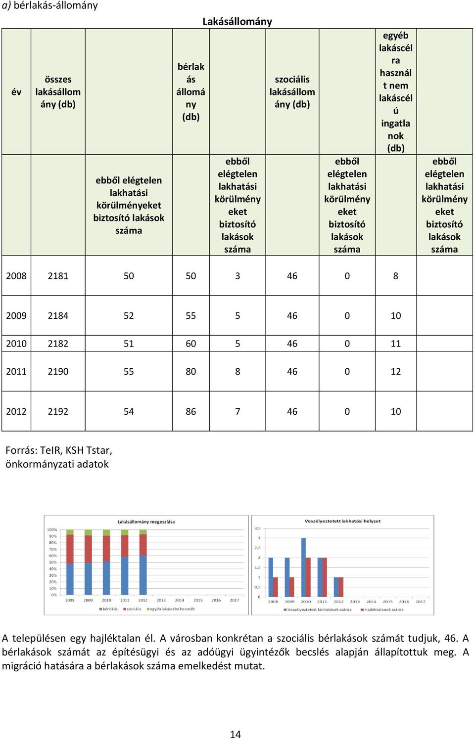 lakhatási körülmény eket biztosító lakások száma 2008 2181 50 50 3 46 0 8 2009 2184 52 55 5 46 0 10 2010 2182 51 60 5 46 0 11 2011 2190 55 80 8 46 0 12 2012 2192 54 86 7 46 0 10 Forrás: TeIR, KSH