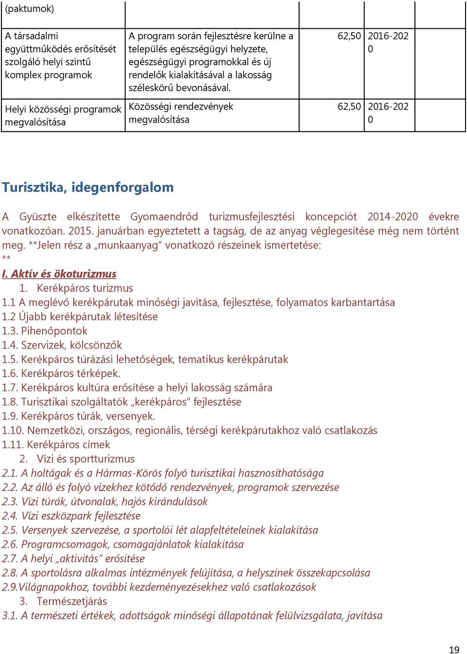 Közösségi rendezvények megvalósítása 62,50 2016-202 0 62,50 2016-202 0 Turisztika, idegenforgalom A Gyüszte elkészítette Gyomaendrőd turizmusfejlesztési koncepciót 2014-2020 évekre vonatkozóan. 2015.