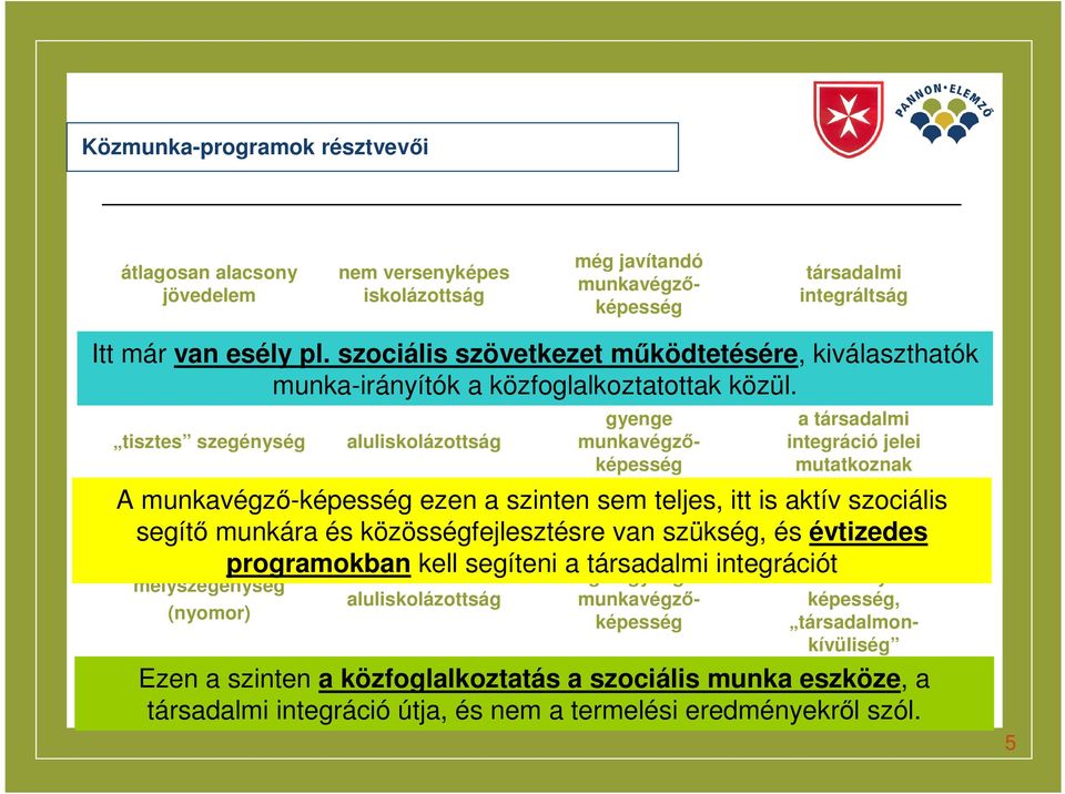 tisztes szegénység mélyszegénység (nyomor) aluliskolázottság aluliskolázottság gyenge munkavégzőképesség igen gyenge munkavégzőképesség a társadalmi integráció jelei mutatkoznak A munkavégző-képesség