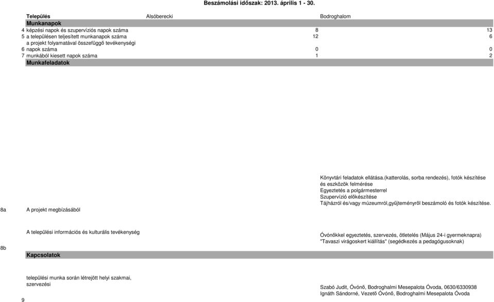 száma 0 0 7 munkából kiesett napok száma 1 2 Munkafeladatok 8a A projekt megbízásából Könyvtári feladatok ellátása.