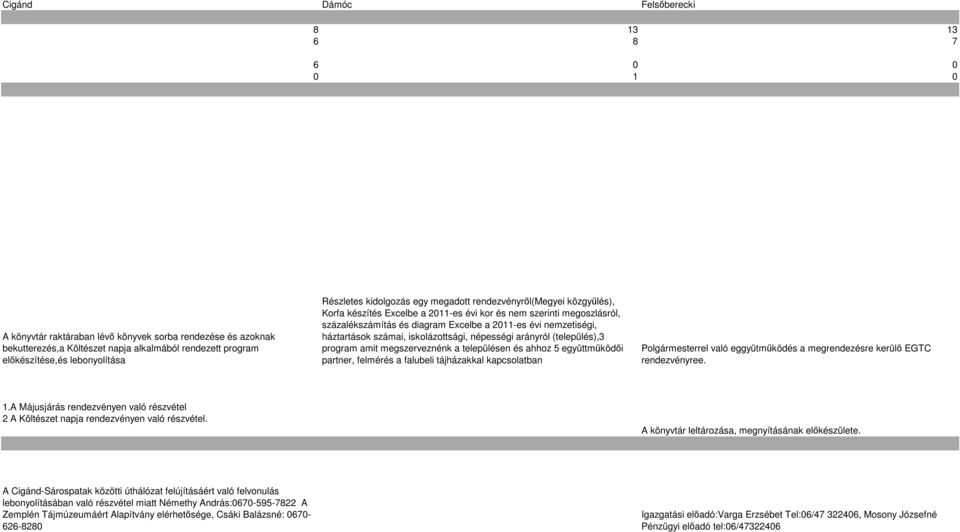 évi nemzetiségi, háztartások számai, iskolázottsági, népességi arányról (település),3 program amit megszerveznénk a településen és ahhoz 5 együttműködői partner, felmérés a falubeli tájházakkal