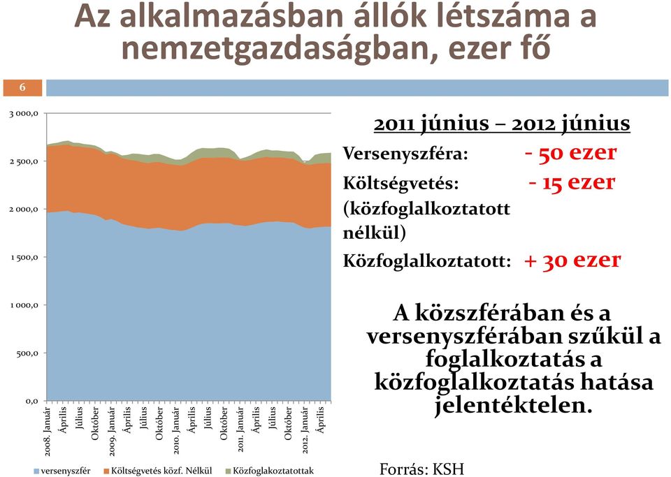 Január Április Július Október 2010. Január Április Július Október 2011. Január Április versenyszfér Költségvetés közf.