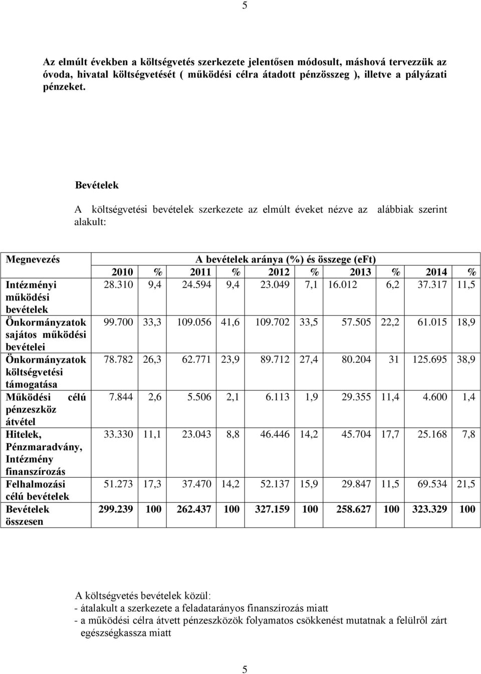 költségvetési támogatása Működési célú pénzeszköz átvétel Hitelek, Pénzmaradvány, Intézmény finanszírozás Felhalmozási célú bevételek Bevételek összesen A bevételek aránya (%) és összege (eft) 2010 %