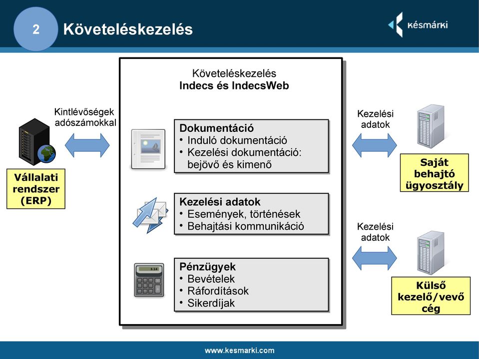 Kezelési adatok adatok Események, Események, történések történések Behajtási Behajtási kommunikáció kommunikáció Pénzügyek Pénzügyek