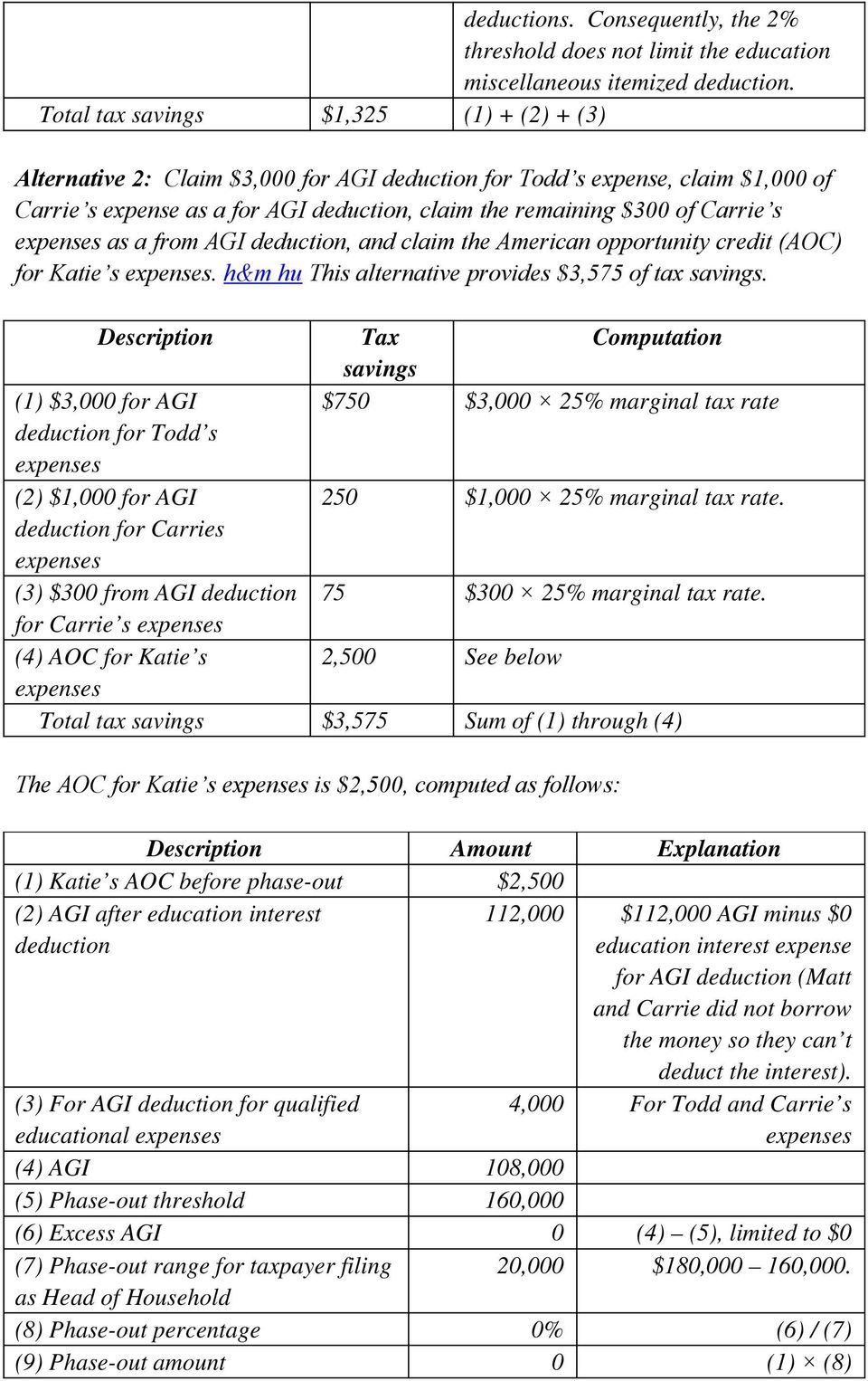 s as a from AGI deduction, and claim the American opportunity credit (AOC) for Katie s. h&m hu This alternative provides $3,575 of tax savings.