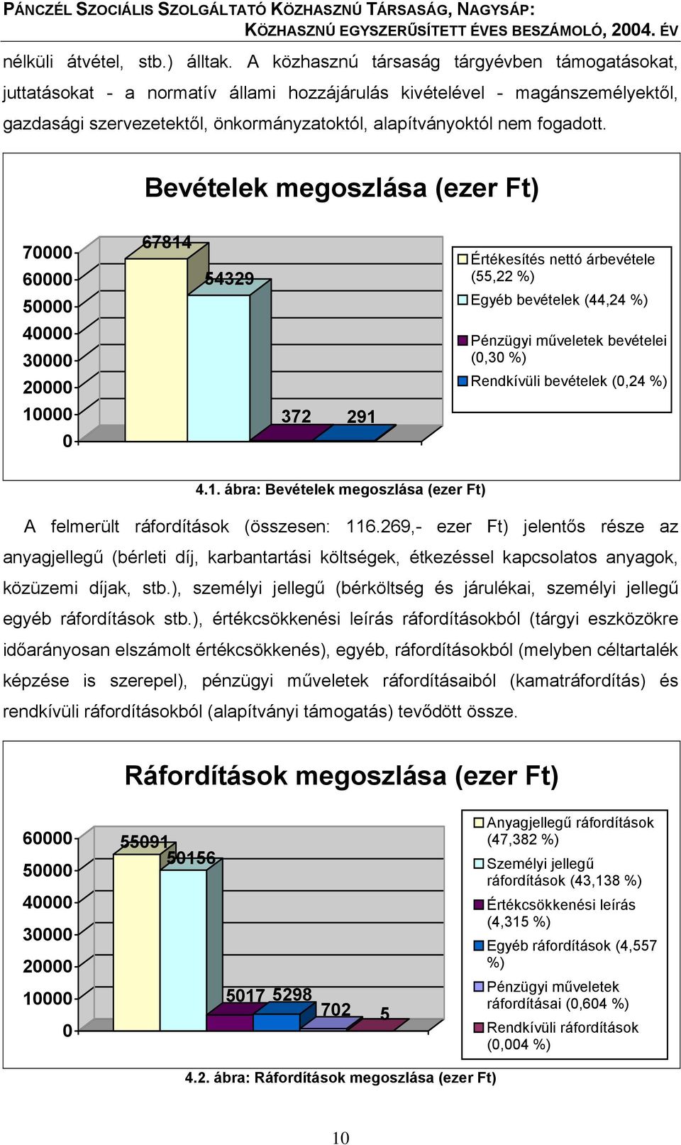 Bevételek megoszlása (ezer Ft) 70000 60000 50000 67814 54329 Értékesítés nettó árbevétele (55,22 %) Egyéb bevételek (44,24 %) 40000 30000 20000 Pénzügyi műveletek bevételei (0,30 %) Rendkívüli