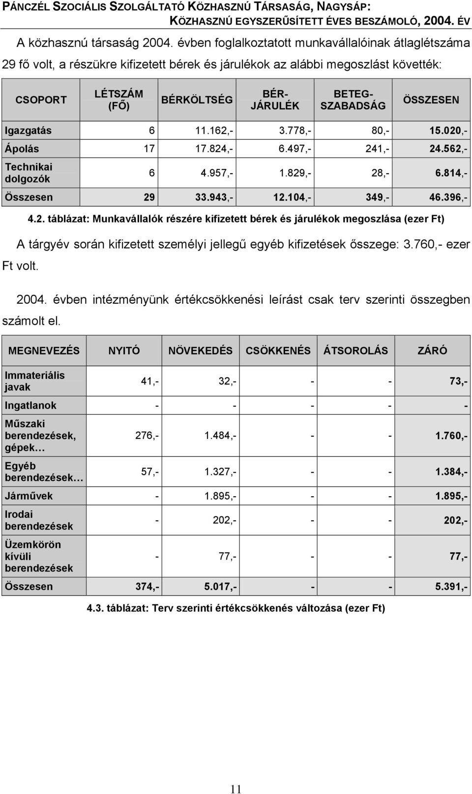 ÖSSZESEN Igazgatás 6 11.162,- 3.778,- 80,- 15.020,- Ápolás 17 17.824,- 6.497,- 241,- 24.562,- Technikai dolgozók 6 4.957,- 1.829,- 28,- 6.814,- Összesen 29 33.943,- 12.104,- 349,- 46.396,- 4.2. táblázat: Munkavállalók részére kifizetett bérek és járulékok megoszlása (ezer Ft) A tárgyév során kifizetett személyi jellegű egyéb kifizetések ősszege: 3.