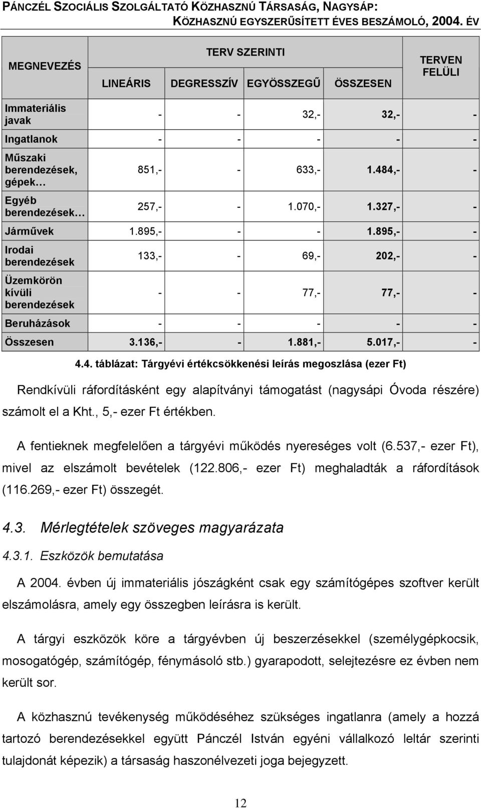 881,- 5.017,- - 4.4. táblázat: Tárgyévi értékcsökkenési leírás megoszlása (ezer Ft) Rendkívüli ráfordításként egy alapítványi támogatást (nagysápi Óvoda részére) számolt el a Kht.