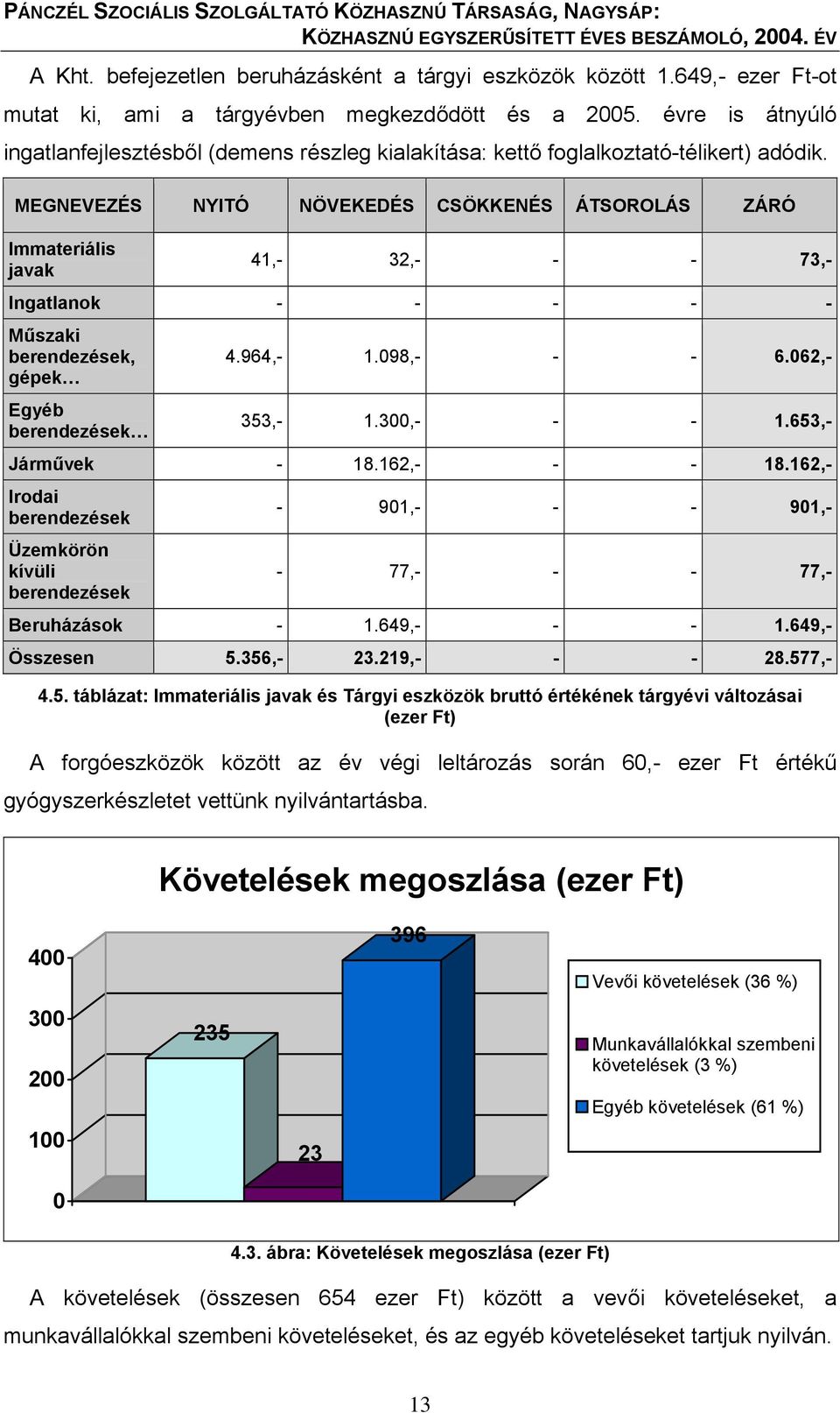 MEGNEVEZÉS NYITÓ NÖVEKEDÉS CSÖKKENÉS ÁTSOROLÁS ZÁRÓ Immateriális javak 41,- 32,- - - 73,- Ingatlanok - - - - - Műszaki berendezések, gépek Egyéb berendezések 4.964,- 1.098,- - - 6.062,- 353,- 1.