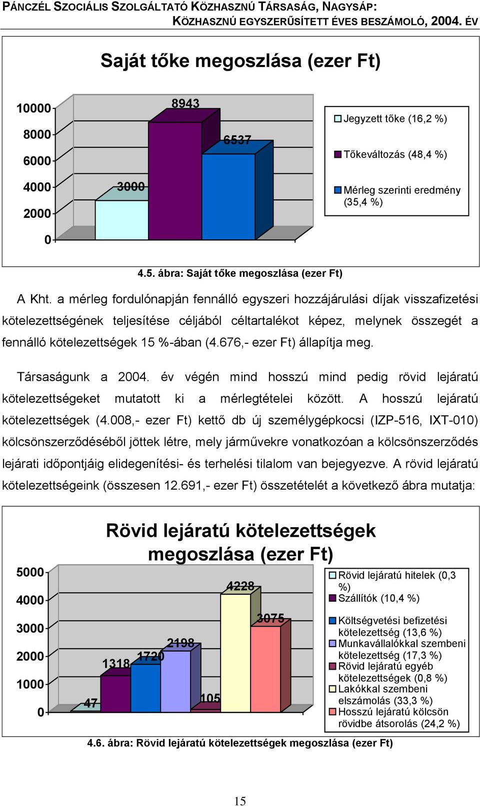 676,- ezer Ft) állapítja meg. Társaságunk a 2004. év végén mind hosszú mind pedig rövid lejáratú kötelezettségeket mutatott ki a mérlegtételei között. A hosszú lejáratú kötelezettségek (4.