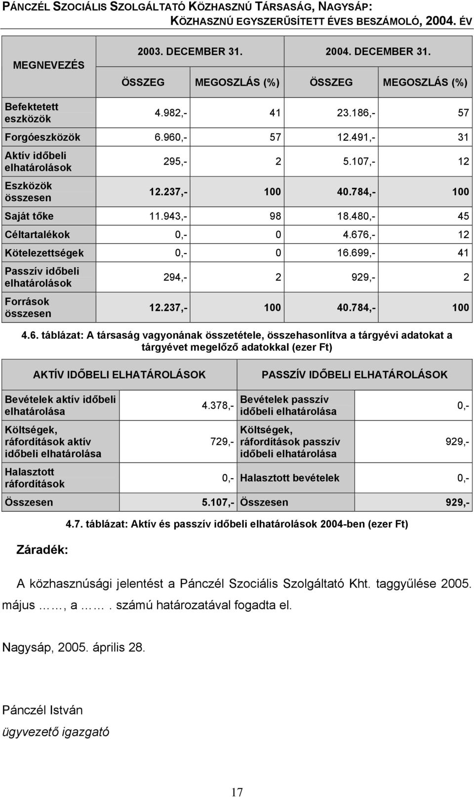 699,- 41 Passzív időbeli elhatárolások Források összesen 294,- 2 929,- 2 12.237,- 100 40.784,- 100 4.6. táblázat: A társaság vagyonának összetétele, összehasonlítva a tárgyévi adatokat a tárgyévet