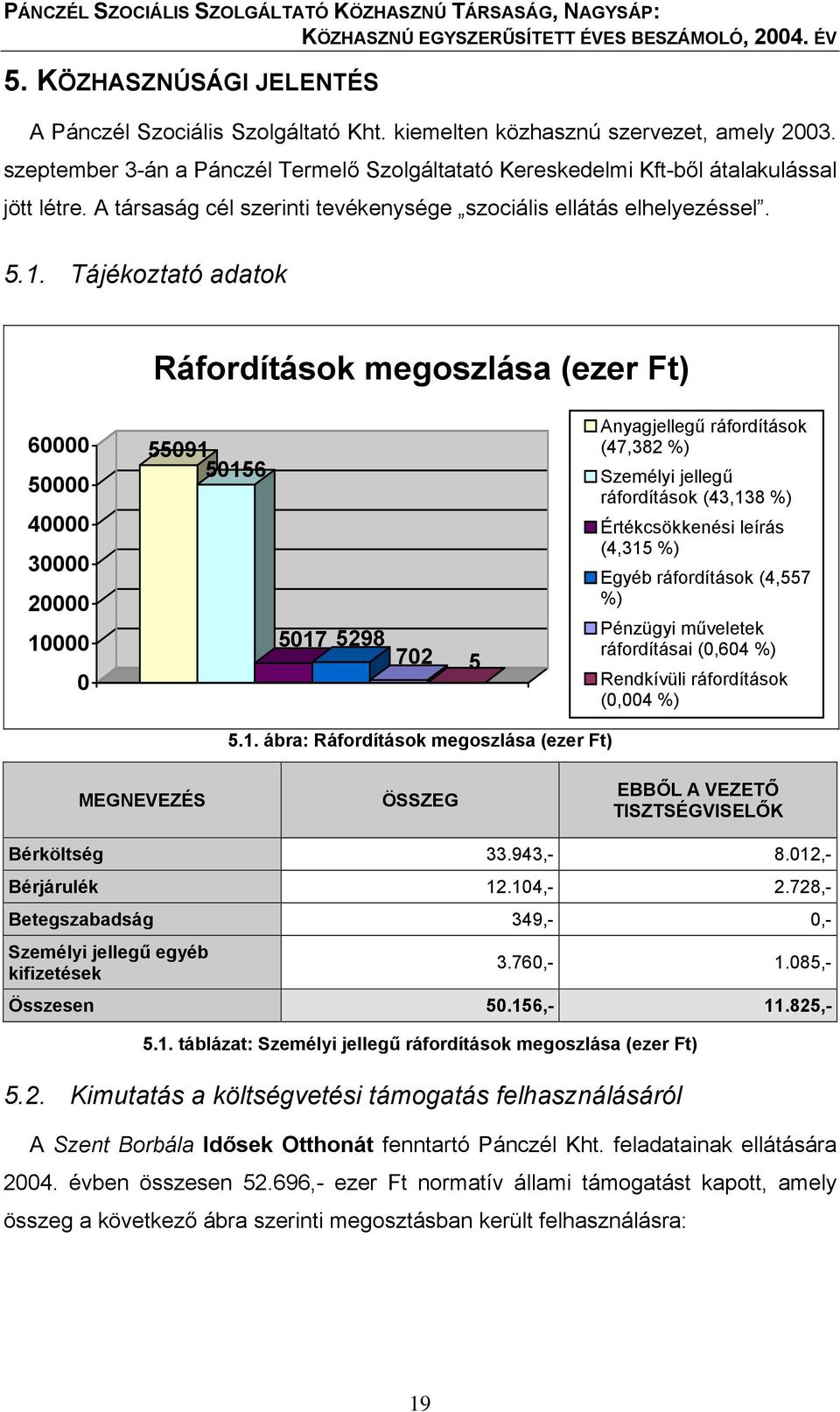 Tájékoztató adatok Ráfordítások megoszlása (ezer Ft) 60000 50000 40000 30000 20000 10000 0 55091 50156 5017 5298 702 5 Anyagjellegű ráfordítások (47,382 %) Személyi jellegű ráfordítások (43,138 %)