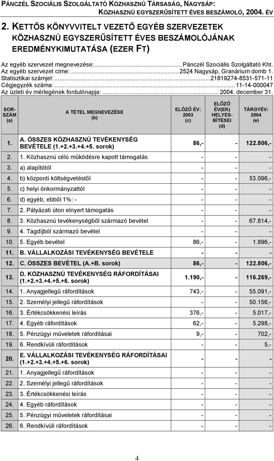 SOR- SZÁM (a) A TÉTEL MEGNEVEZÉSE (b) ELŐZŐ ÉV: 2003 (c) ELŐZŐ ÉV(EK) HELYES- BÍTÉSEI (d) TÁRGYÉV: 2004 (e) 1. A. ÖSSZES KÖZHASZNÚ TEVÉKENYSÉG BEVÉTELE (1.+2.+3.+4.+5. sorok) 86,- - 122.806,- 2. 1. Közhasznú célú működésre kapott támogatás - - - 3.