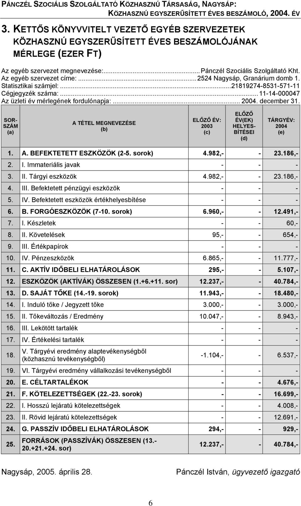 SOR- SZÁM (a) A TÉTEL MEGNEVEZÉSE (b) ELŐZŐ ÉV: 2003 (c) ELŐZŐ ÉV(EK) HELYES- BÍTÉSEI (d) TÁRGYÉV: 2004 (e) 1. A. BEFEKTETETT ESZKÖZÖK (2-5. sorok) 4.982,- - 23.186,- 2. I. Immateriális javak - - - 3.